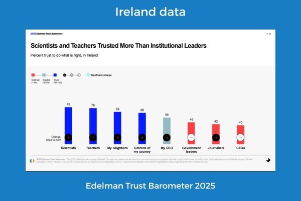 Who do people trust in Ieland - Edelman Trust Barometer 2025